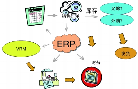 企业引入ERP乐鱼平台-乐鱼（中国）一站式服务平台
是必然趋势